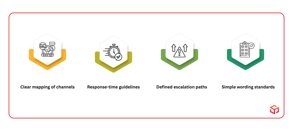 Core elements of a strong Communication Charter