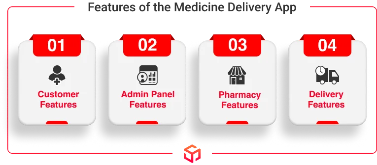 Features of the medicine delivery apps