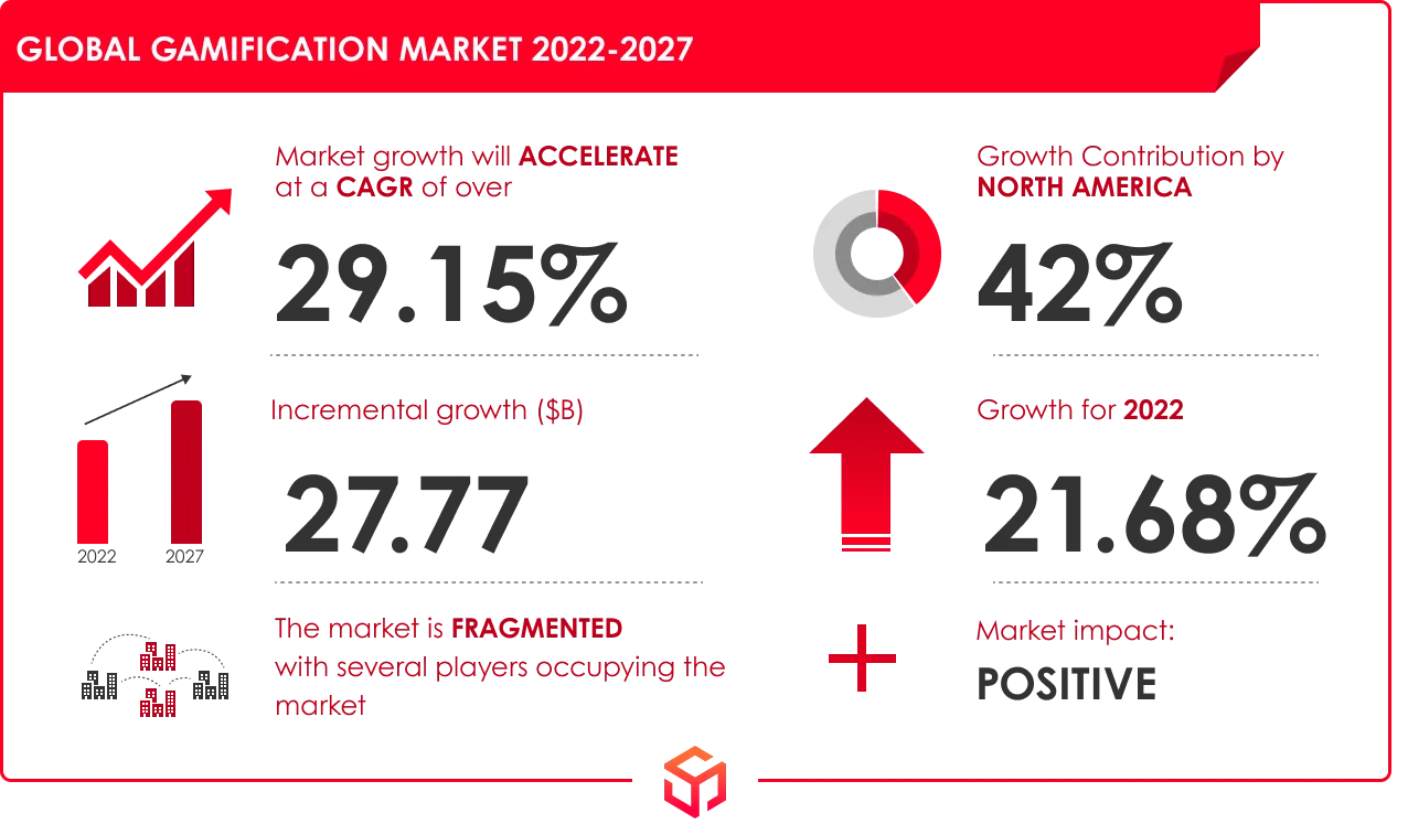 global gamification market