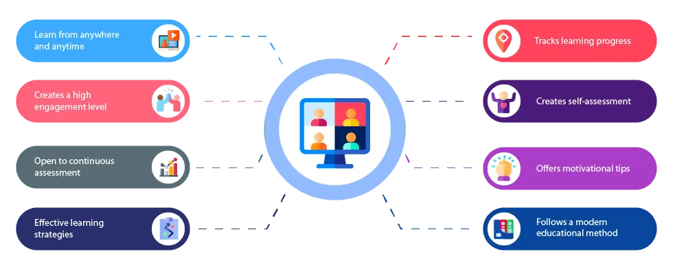 Key Features Of On-Demand e-Learning Applications