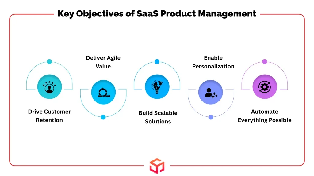 Key Objectives of SaaS Product Management
