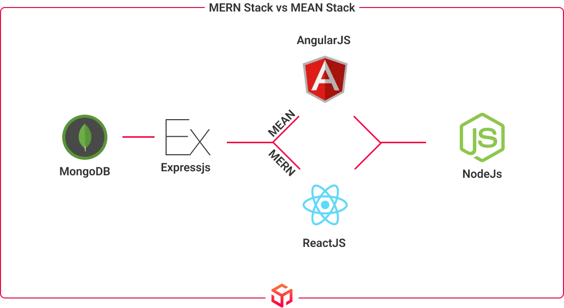 mern stack vs mean stack