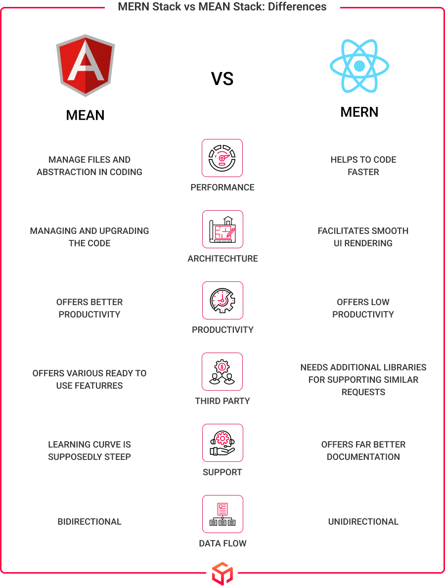 mern stack vs mean stack differences