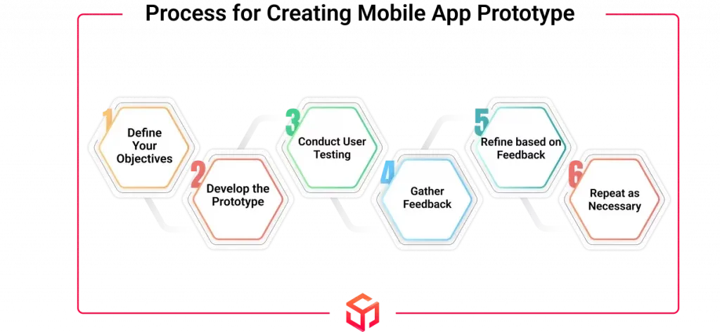process for creating mobile app prototype
