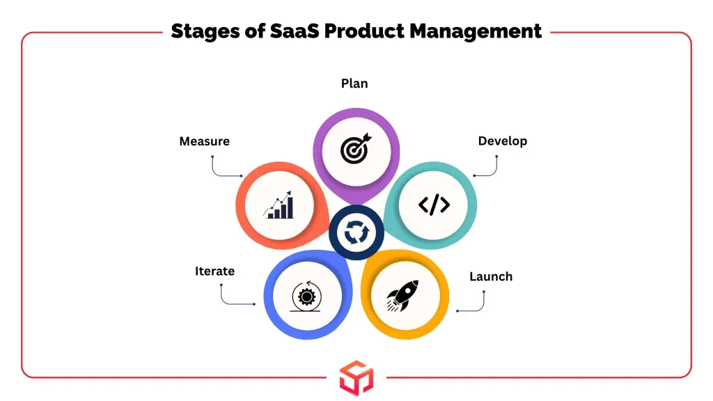 Stages of SaaS Product Management