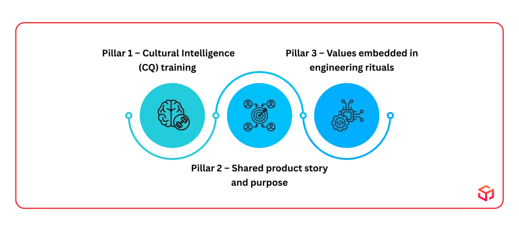 Strategic Pillars: Building A Unified Workforce