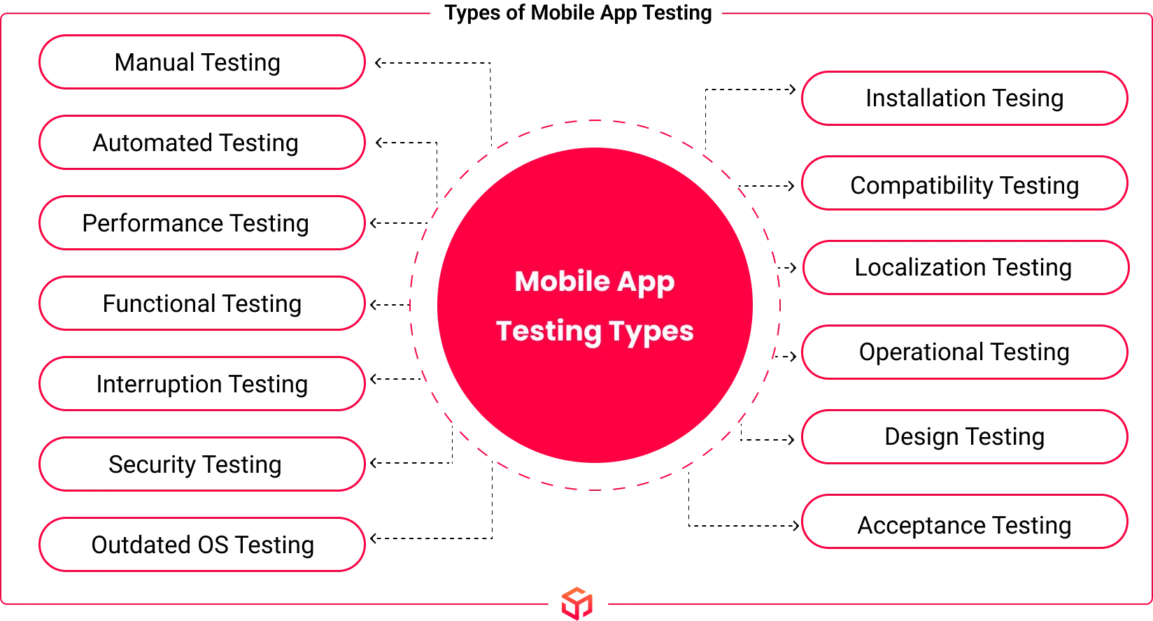 types of mobile app testing