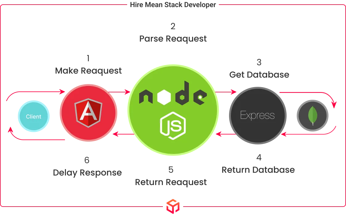 why should you hire mean stack developer