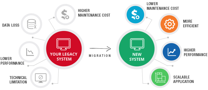 Replace Legacy Systems with Low-Code Applications