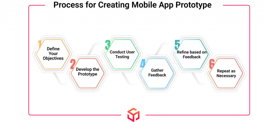 process for creating mobile app prototype